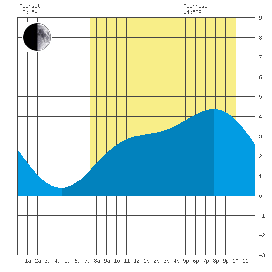 Explorer Bay tide chart for Monday, August 12, 2024
