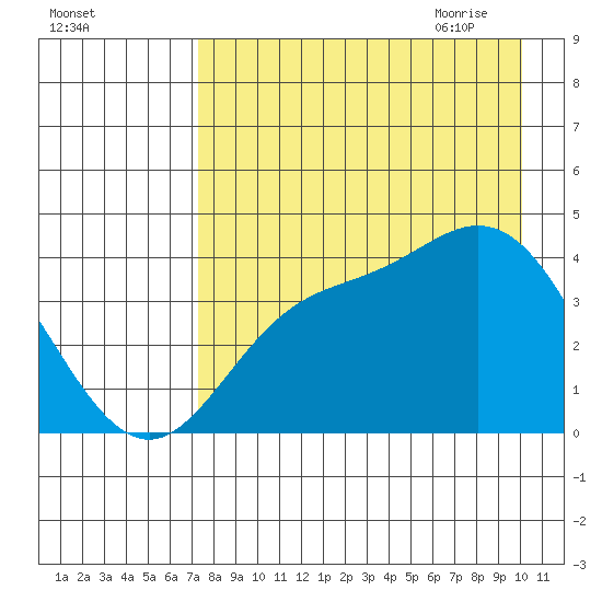 Explorer Bay tide chart for Tuesday, August 13, 2024