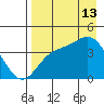 Explorer Bay tide chart for Tuesday, August 13, 2024