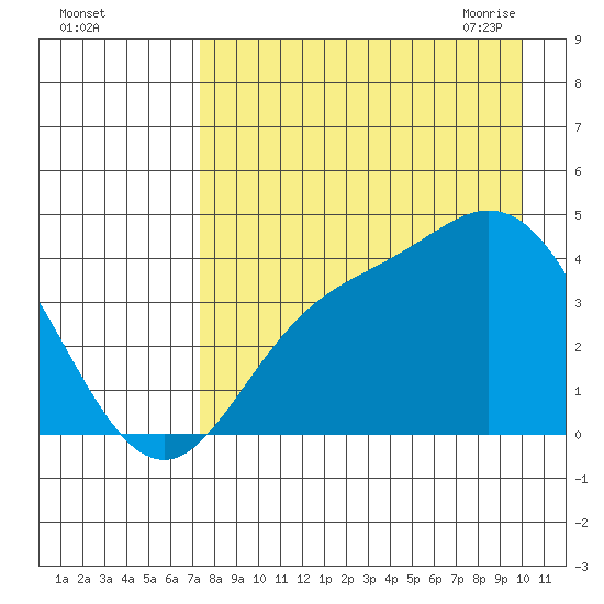 Explorer Bay tide chart for Wednesday, August 14, 2024