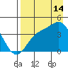 Explorer Bay tide chart for Wednesday, August 14, 2024