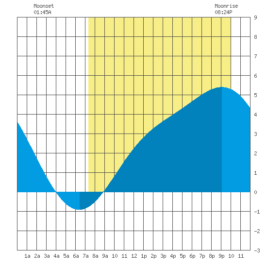 Explorer Bay tide chart for Thursday, August 15, 2024