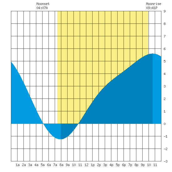 Explorer Bay tide chart for Saturday, August 17, 2024