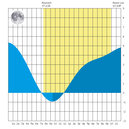 Explorer Bay tide chart for Monday, August 19, 2024