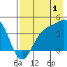 Explorer Bay tide chart for Thursday, August 1, 2024