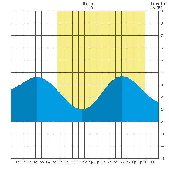 Explorer Bay tide chart for Thursday, August 22, 2024