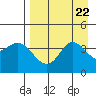 Explorer Bay tide chart for Thursday, August 22, 2024