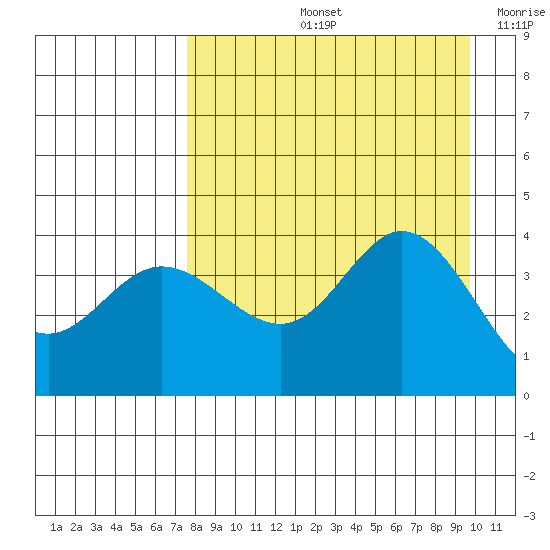 Explorer Bay tide chart for Friday, August 23, 2024