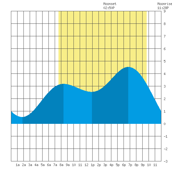 Explorer Bay tide chart for Saturday, August 24, 2024