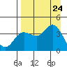 Explorer Bay tide chart for Saturday, August 24, 2024