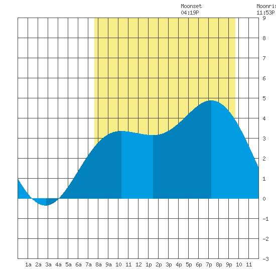 Explorer Bay tide chart for Sunday, August 25, 2024