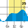 Explorer Bay tide chart for Sunday, August 25, 2024