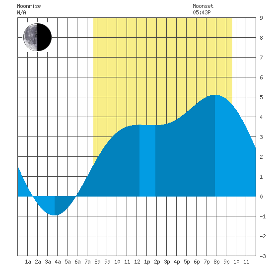 Explorer Bay tide chart for Monday, August 26, 2024