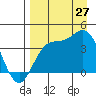 Explorer Bay tide chart for Tuesday, August 27, 2024