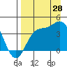 Explorer Bay tide chart for Wednesday, August 28, 2024