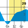 Explorer Bay tide chart for Thursday, August 29, 2024