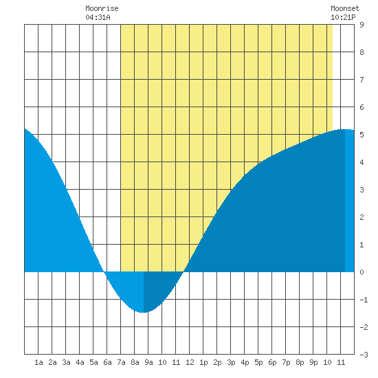 Explorer Bay tide chart for Friday, August 2, 2024