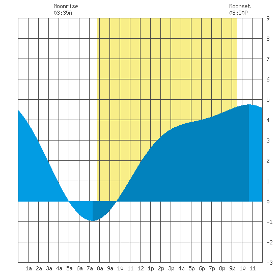 Explorer Bay tide chart for Friday, August 30, 2024