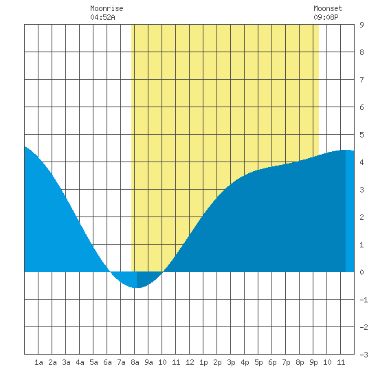 Explorer Bay tide chart for Saturday, August 31, 2024