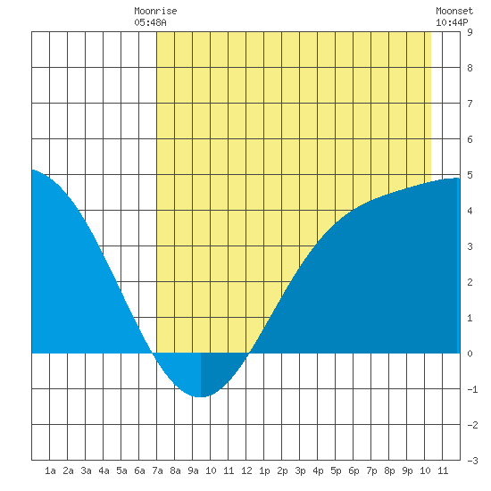 Explorer Bay tide chart for Saturday, August 3, 2024