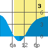 Explorer Bay tide chart for Saturday, August 3, 2024