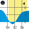 Explorer Bay tide chart for Sunday, August 4, 2024