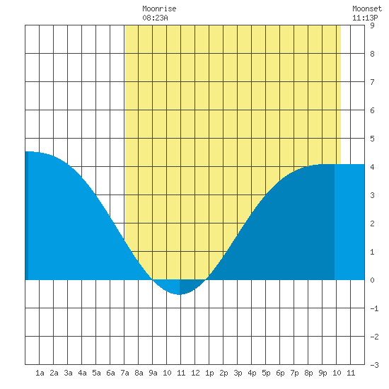 Explorer Bay tide chart for Monday, August 5, 2024