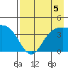 Explorer Bay tide chart for Monday, August 5, 2024
