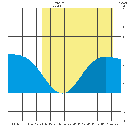 Explorer Bay tide chart for Tuesday, August 6, 2024
