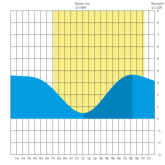 Explorer Bay tide chart for Wednesday, August 7, 2024