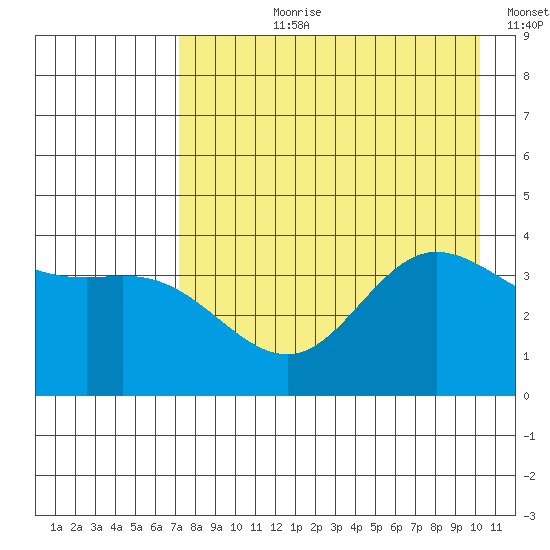 Explorer Bay tide chart for Thursday, August 8, 2024