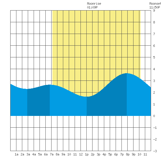 Explorer Bay tide chart for Friday, August 9, 2024