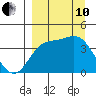 Explorer Bay tide chart for Tuesday, September 10, 2024
