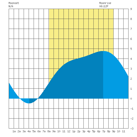 Explorer Bay tide chart for Wednesday, September 11, 2024