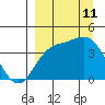 Explorer Bay tide chart for Wednesday, September 11, 2024