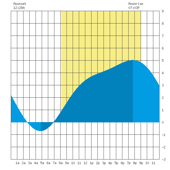 Explorer Bay tide chart for Thursday, September 12, 2024
