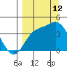 Explorer Bay tide chart for Thursday, September 12, 2024