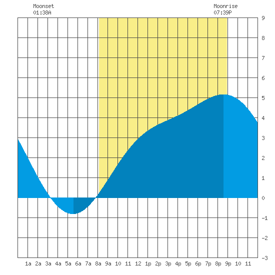 Explorer Bay tide chart for Friday, September 13, 2024