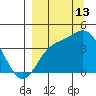 Explorer Bay tide chart for Friday, September 13, 2024