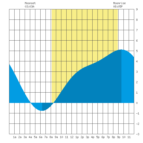 Explorer Bay tide chart for Saturday, September 14, 2024