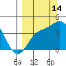 Explorer Bay tide chart for Saturday, September 14, 2024