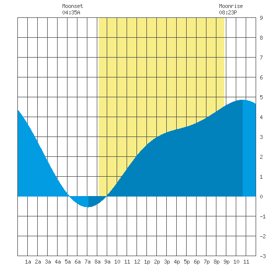 Explorer Bay tide chart for Sunday, September 15, 2024