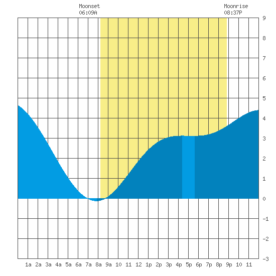 Explorer Bay tide chart for Monday, September 16, 2024