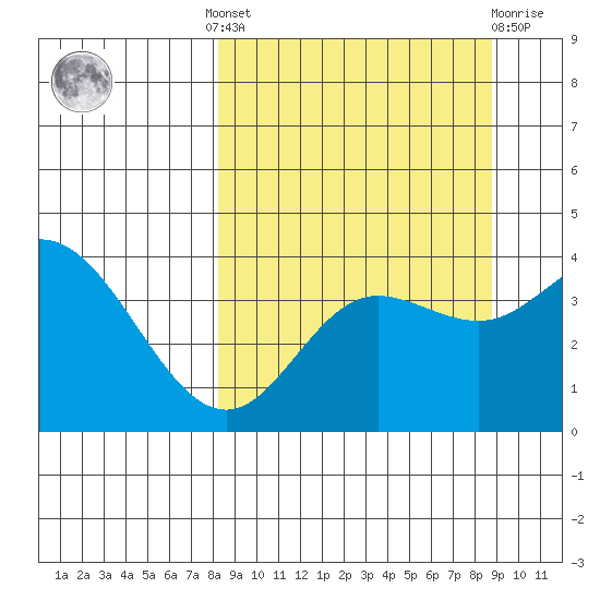Explorer Bay tide chart for Tuesday, September 17, 2024