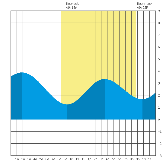 Explorer Bay tide chart for Wednesday, September 18, 2024