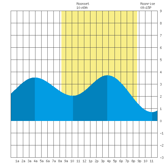 Explorer Bay tide chart for Thursday, September 19, 2024