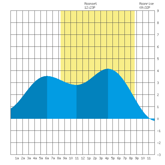 Explorer Bay tide chart for Friday, September 20, 2024