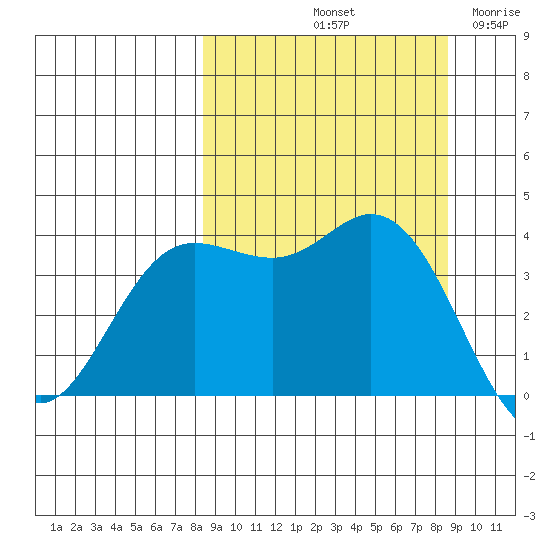 Explorer Bay tide chart for Saturday, September 21, 2024