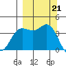 Explorer Bay tide chart for Saturday, September 21, 2024