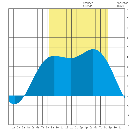 Explorer Bay tide chart for Sunday, September 22, 2024